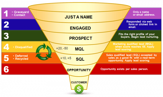 diagram of sales pipeline stages e1302556813916