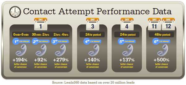 Lead Follow Up Frequency Lead Follow Up Frequency