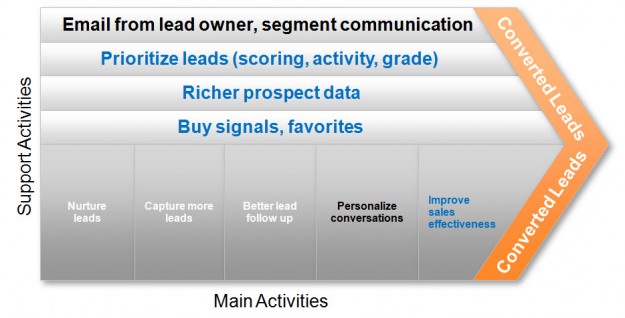 How To Get More Sales - Lead Liaison